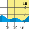 English Bay tide chart for Friday, June 18, 2021