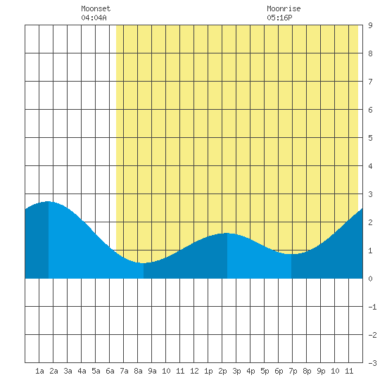 English Bay tide chart for Saturday, June 19, 2021