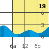 English Bay tide chart for Saturday, June 19, 2021