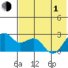 English Bay tide chart for Tuesday, June 1, 2021