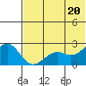 English Bay tide chart for Sunday, June 20, 2021