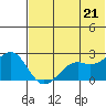 English Bay tide chart for Monday, June 21, 2021