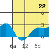 English Bay tide chart for Tuesday, June 22, 2021