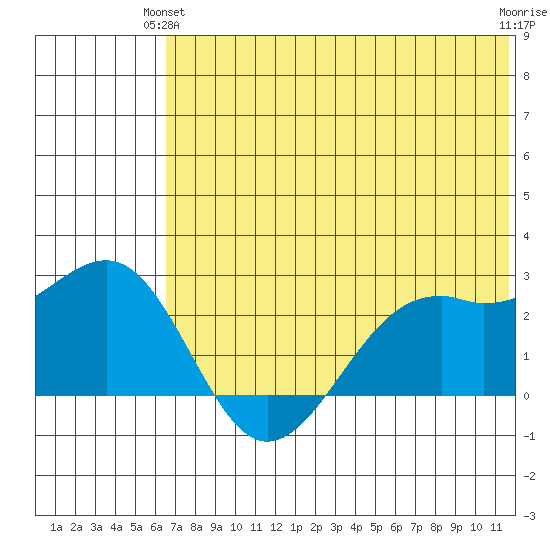 English Bay tide chart for Wednesday, June 23, 2021