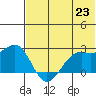 English Bay tide chart for Wednesday, June 23, 2021