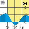 English Bay tide chart for Thursday, June 24, 2021