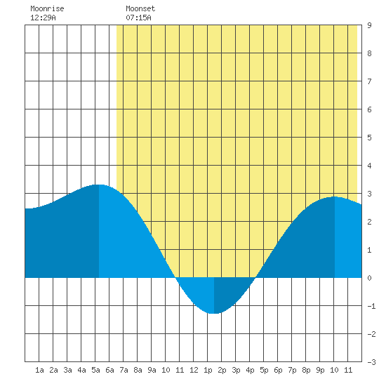 English Bay tide chart for Friday, June 25, 2021