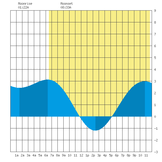 English Bay tide chart for Saturday, June 26, 2021