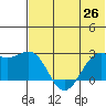 English Bay tide chart for Saturday, June 26, 2021