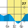 English Bay tide chart for Sunday, June 27, 2021