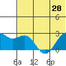 English Bay tide chart for Monday, June 28, 2021