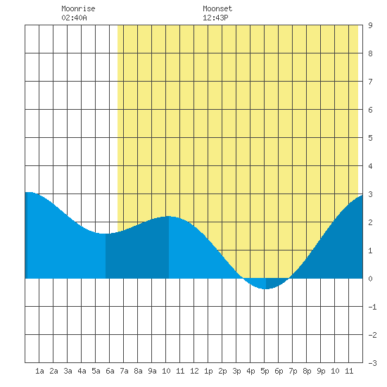English Bay tide chart for Tuesday, June 29, 2021