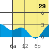 English Bay tide chart for Tuesday, June 29, 2021