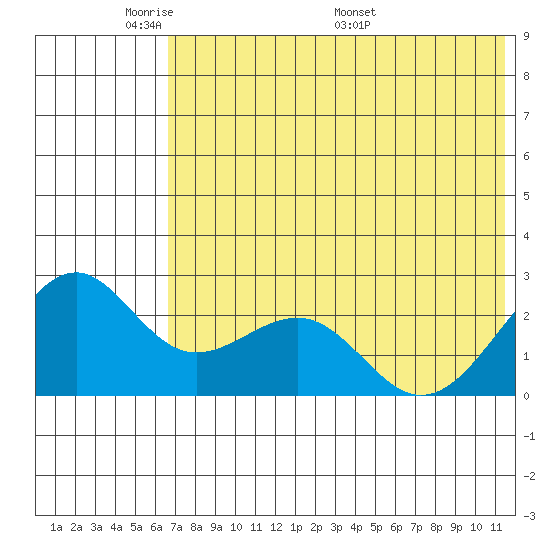 English Bay tide chart for Wednesday, June 2, 2021