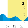 English Bay tide chart for Wednesday, June 2, 2021