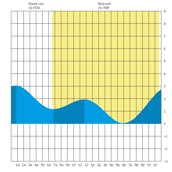 English Bay tide chart for Wednesday, June 30, 2021
