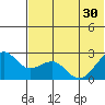 English Bay tide chart for Wednesday, June 30, 2021