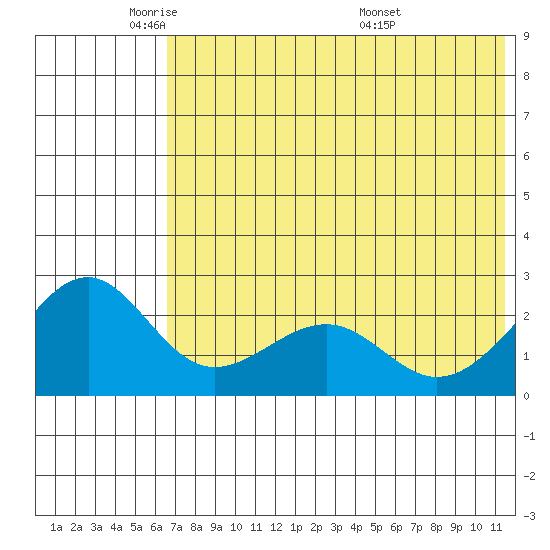 English Bay tide chart for Thursday, June 3, 2021