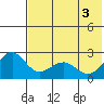 English Bay tide chart for Thursday, June 3, 2021