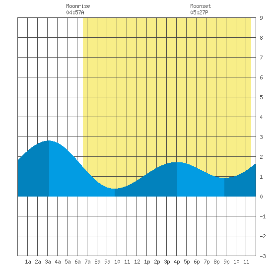 English Bay tide chart for Friday, June 4, 2021