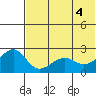 English Bay tide chart for Friday, June 4, 2021