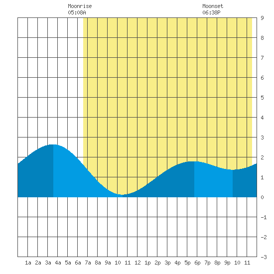 English Bay tide chart for Saturday, June 5, 2021