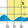 English Bay tide chart for Saturday, June 5, 2021
