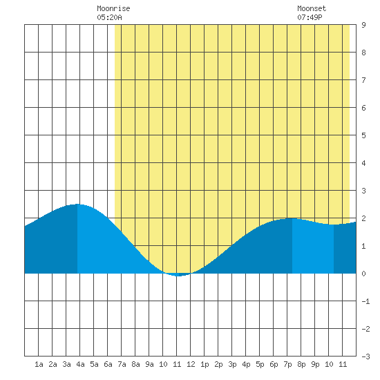 English Bay tide chart for Sunday, June 6, 2021