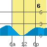 English Bay tide chart for Sunday, June 6, 2021
