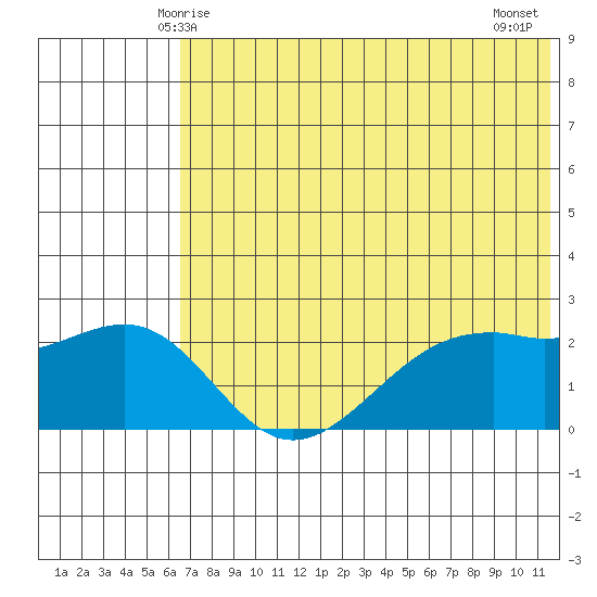 English Bay tide chart for Monday, June 7, 2021