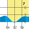 English Bay tide chart for Monday, June 7, 2021