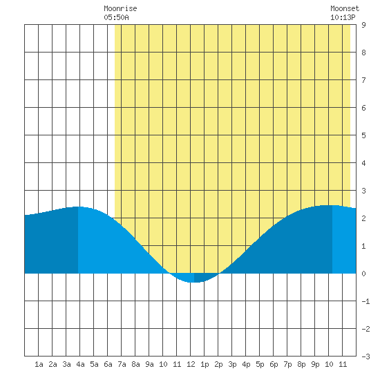 English Bay tide chart for Tuesday, June 8, 2021