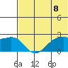 English Bay tide chart for Tuesday, June 8, 2021