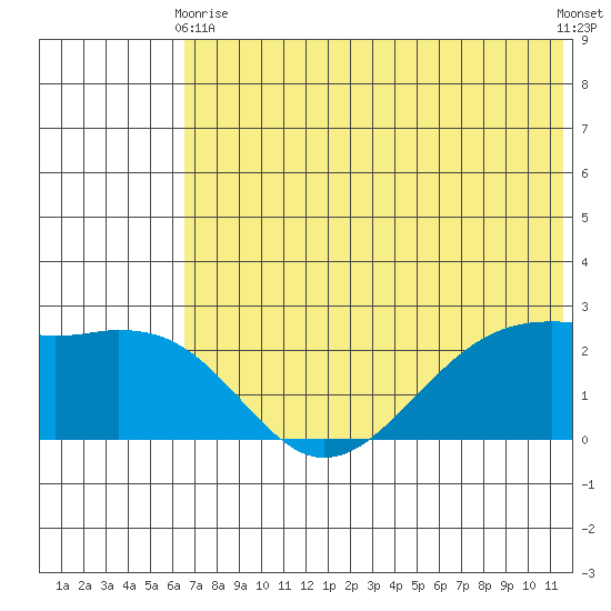 English Bay tide chart for Wednesday, June 9, 2021
