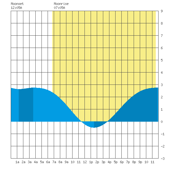 English Bay tide chart for Saturday, July 10, 2021
