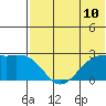 English Bay tide chart for Saturday, July 10, 2021