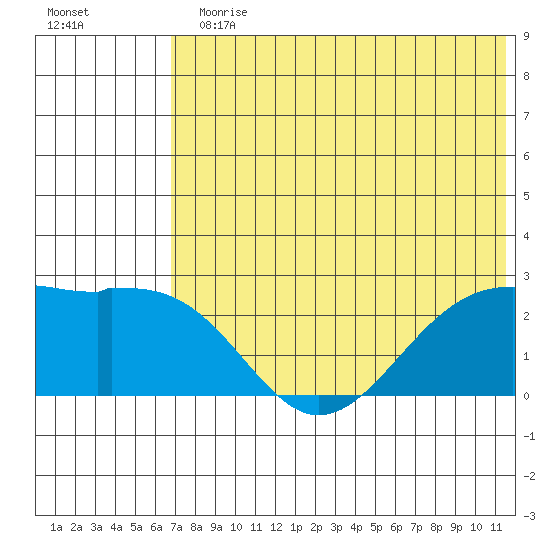 English Bay tide chart for Sunday, July 11, 2021