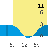 English Bay tide chart for Sunday, July 11, 2021