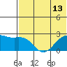 English Bay tide chart for Tuesday, July 13, 2021