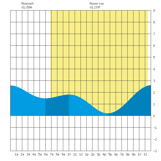 English Bay tide chart for Thursday, July 15, 2021
