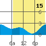 English Bay tide chart for Thursday, July 15, 2021