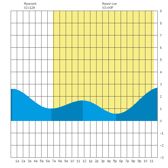 English Bay tide chart for Friday, July 16, 2021