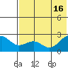 English Bay tide chart for Friday, July 16, 2021