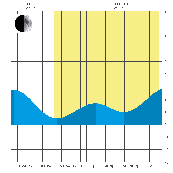 English Bay tide chart for Saturday, July 17, 2021
