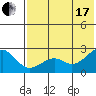 English Bay tide chart for Saturday, July 17, 2021