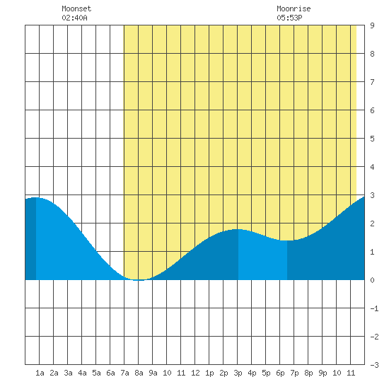 English Bay tide chart for Sunday, July 18, 2021
