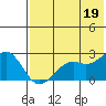 English Bay tide chart for Monday, July 19, 2021