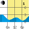 English Bay tide chart for Thursday, July 1, 2021