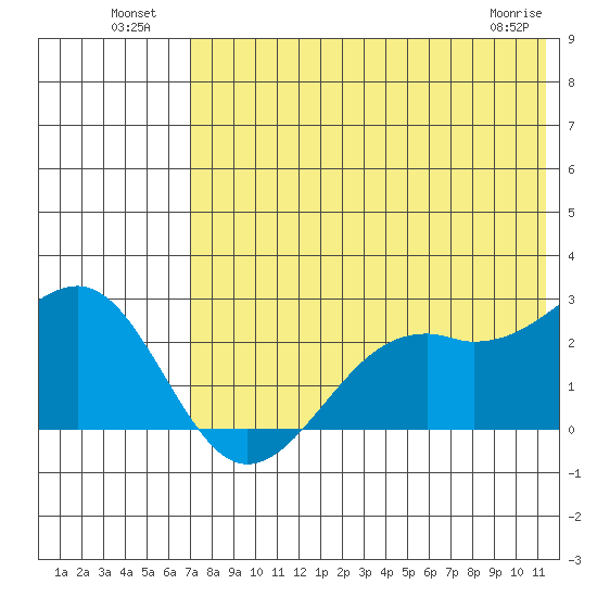 English Bay tide chart for Tuesday, July 20, 2021