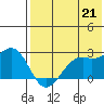 English Bay tide chart for Wednesday, July 21, 2021